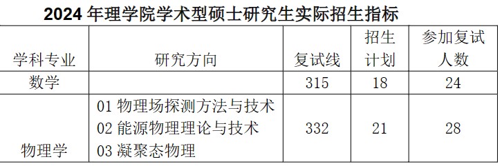 中国石油大学(华东)2024年理学院考研复试分数线