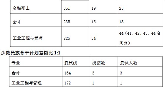 中国石油大学(华东)2024年考研复试分数线:经济管理学院