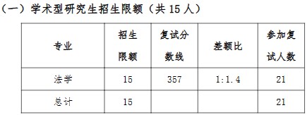 中国石油大学(华东)2024年考研复试分数线:文法学院