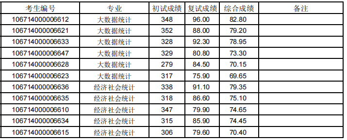 贵州财经大学2024年考研一志愿考生拟录取名单