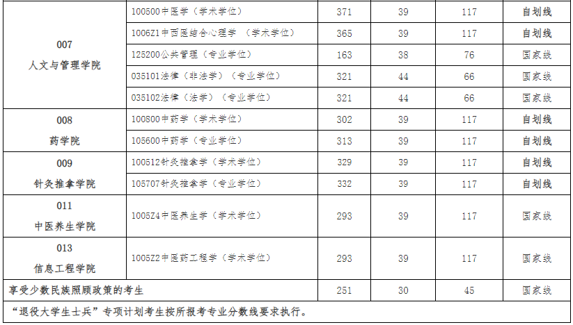 贵州中医药大学2024年考研复试基本分数线