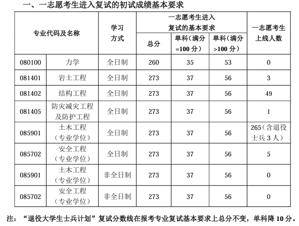 沈阳建筑大学2024年考研复试分数线:一志愿