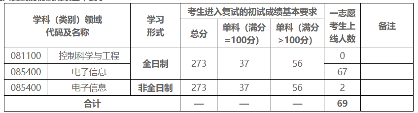 沈阳建筑大学2024年考研复试分数线:一志愿