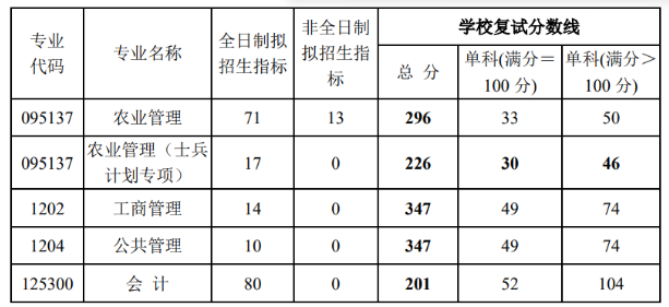 武汉轻工大学2024年考研复试分数线:管理学院