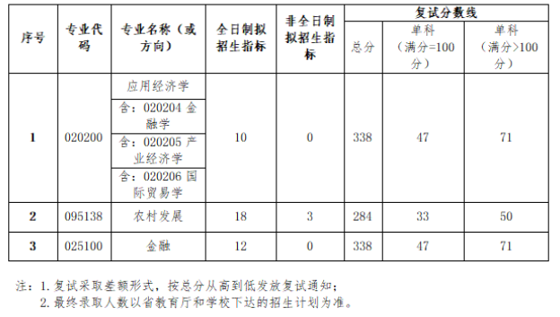 武汉轻工大学2024年考研复试分数线：经济学院