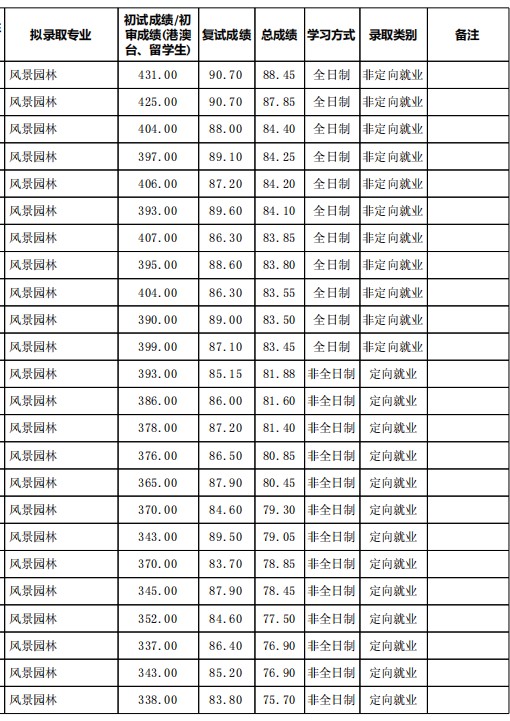 北京大学2024年考研拟录取名单（各学院）