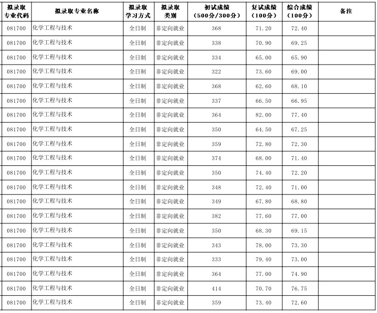 北京化工大学2024年硕士研究生拟录取名单