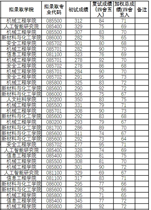 北京石油化工学院2024年硕士研究生招生拟录取考生名单(二)