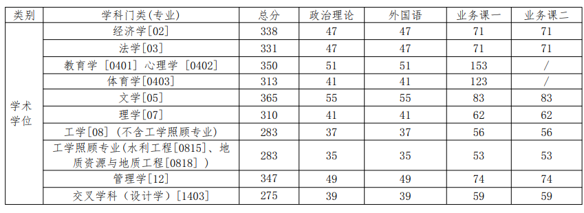 中国地质大学(北京)2024年硕士研究生复试分数线