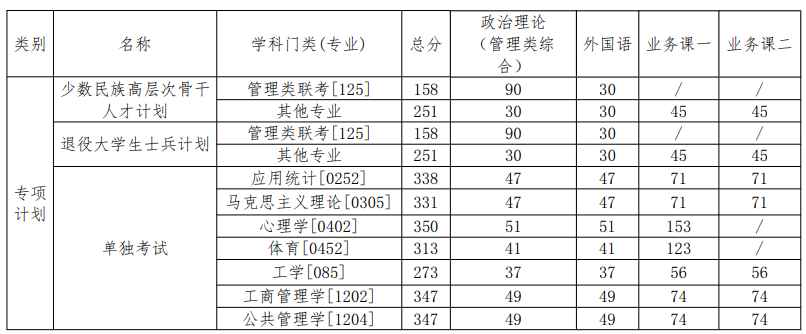 中国地质大学(北京)2024年硕士研究生复试分数线