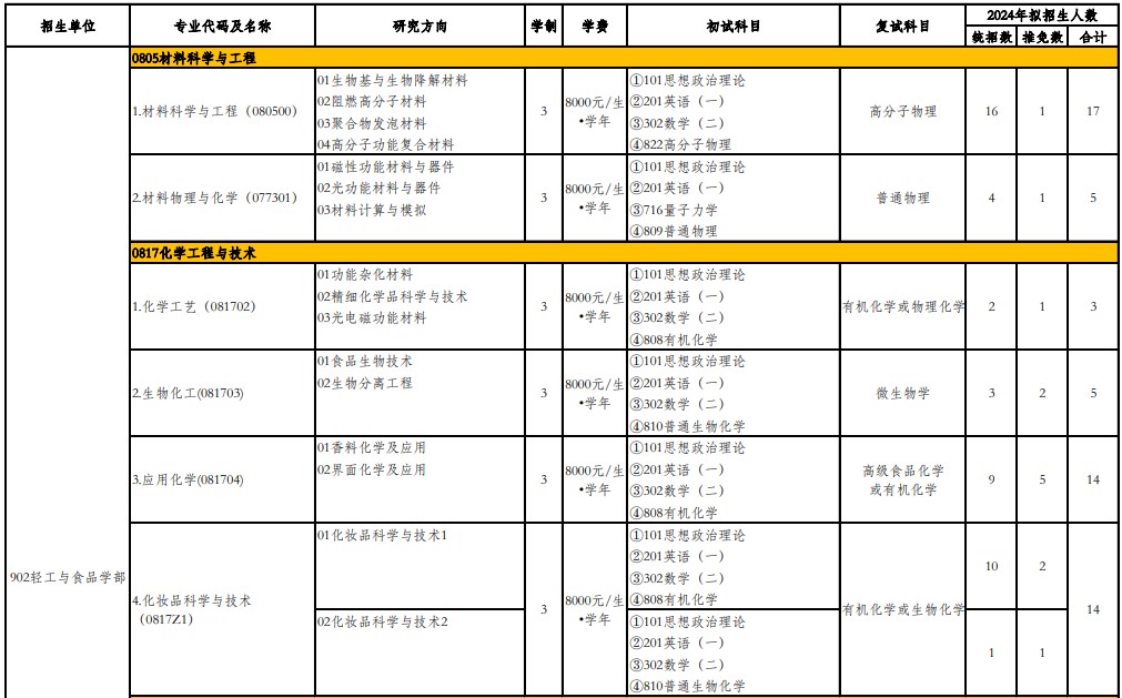 北京工商大学2024年硕士研究生招生专业目录