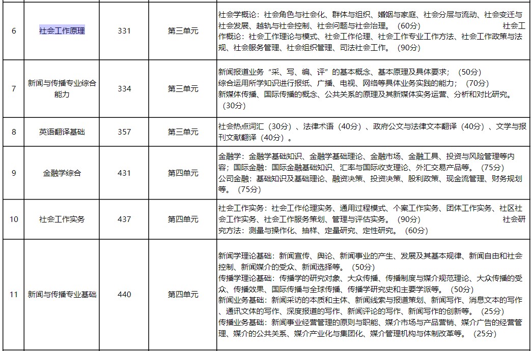 华东政法大学2024年招收攻读硕士学位研究生考试范围(知识点)