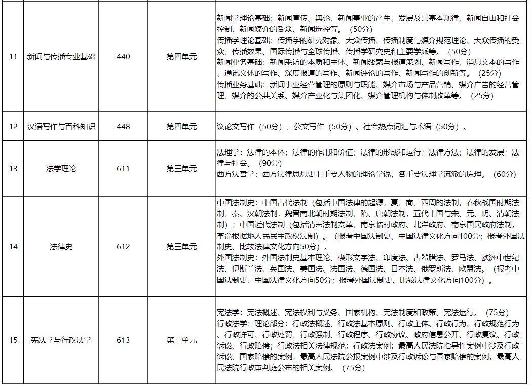 华东政法大学2024年招收攻读硕士学位研究生考试范围(知识点)