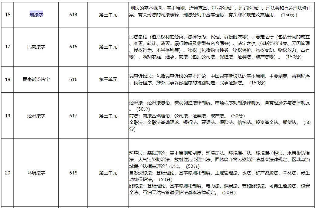 华东政法大学2024年招收攻读硕士学位研究生考试范围(知识点)