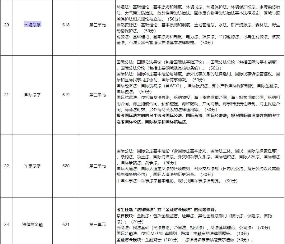 华东政法大学2024年招收攻读硕士学位研究生考试范围(知识点)