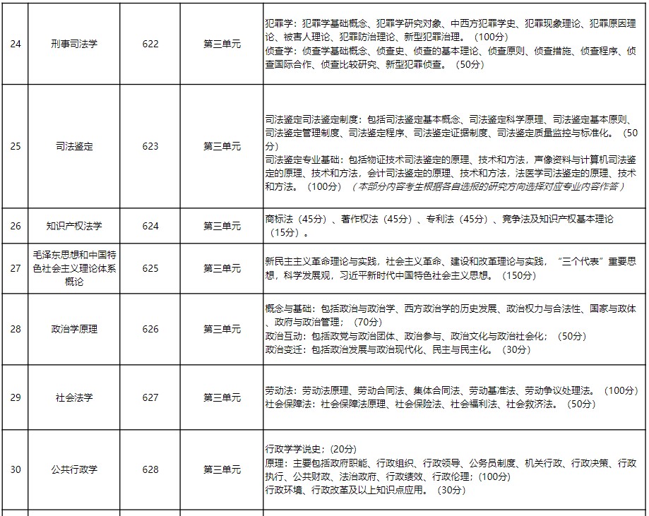 华东政法大学2024年招收攻读硕士学位研究生考试范围(知识点)