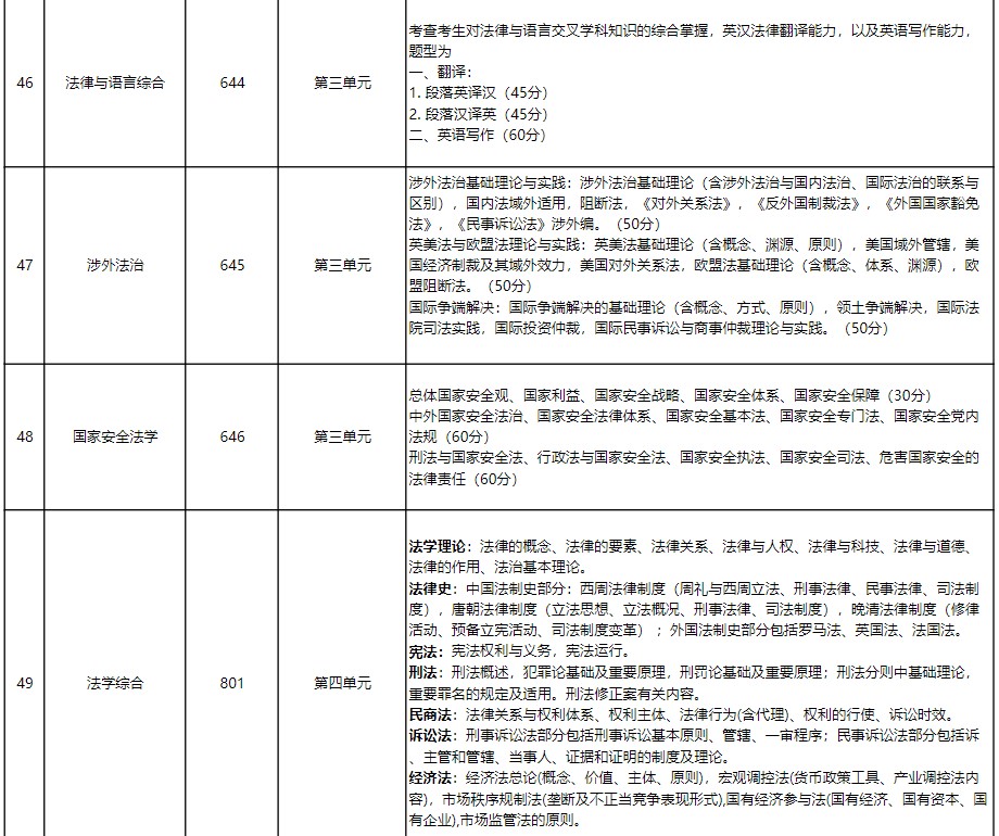 华东政法大学2024年招收攻读硕士学位研究生考试范围(知识点)