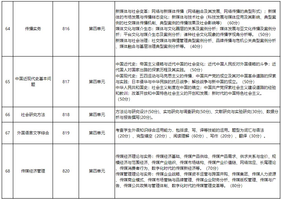 华东政法大学2024年招收攻读硕士学位研究生考试范围(知识点)