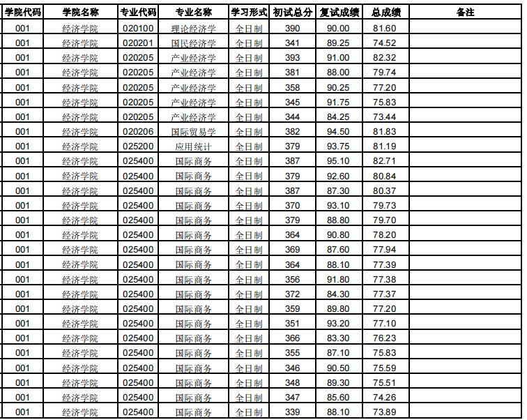 哈尔滨商业大学2024年考研一志愿拟录取考生名单(一)