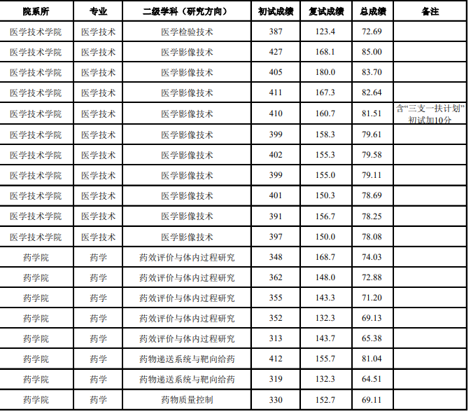 齐齐哈尔医学院2024年硕士研究生招生一志愿考生拟录取名单