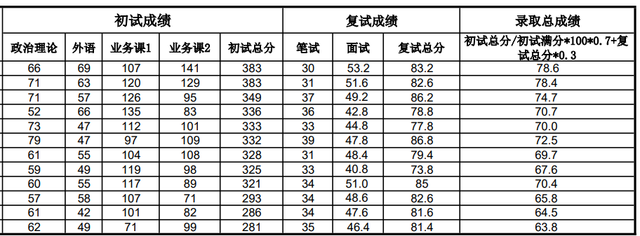 黑龙江东方学院2024年硕士研究生一志愿考生拟录取名单