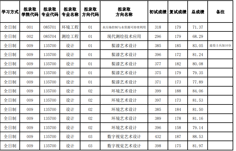 黑龙江工程学院2024年硕士研究生招生一志愿拟录取名单