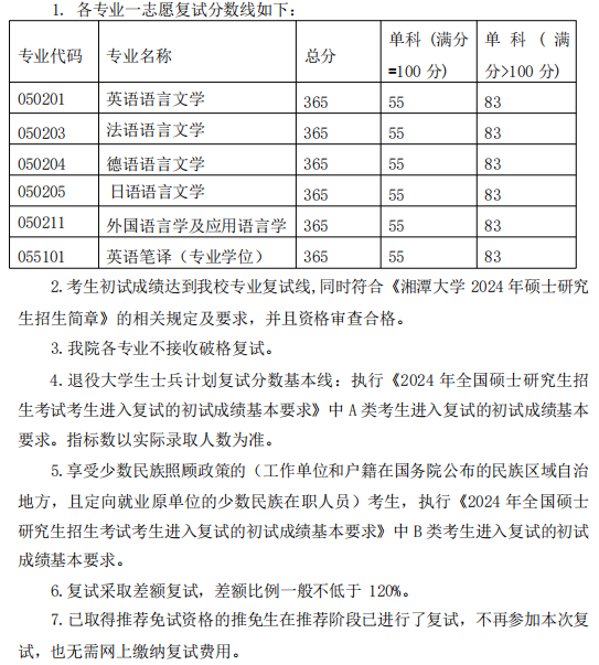 湘潭大学2024年硕士研究生复试分数线：外国语学院