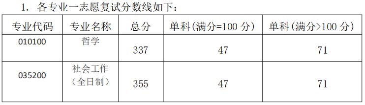 湘潭大学碧泉书院·哲学与历史文化学院2024年硕士研究生复试分数线