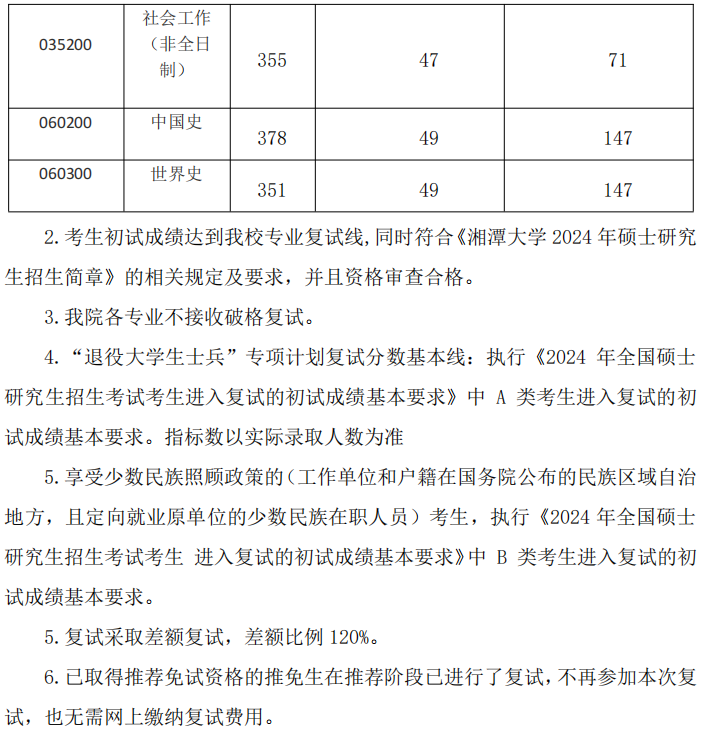 湘潭大学碧泉书院·哲学与历史文化学院2024年硕士研究生复试分数线