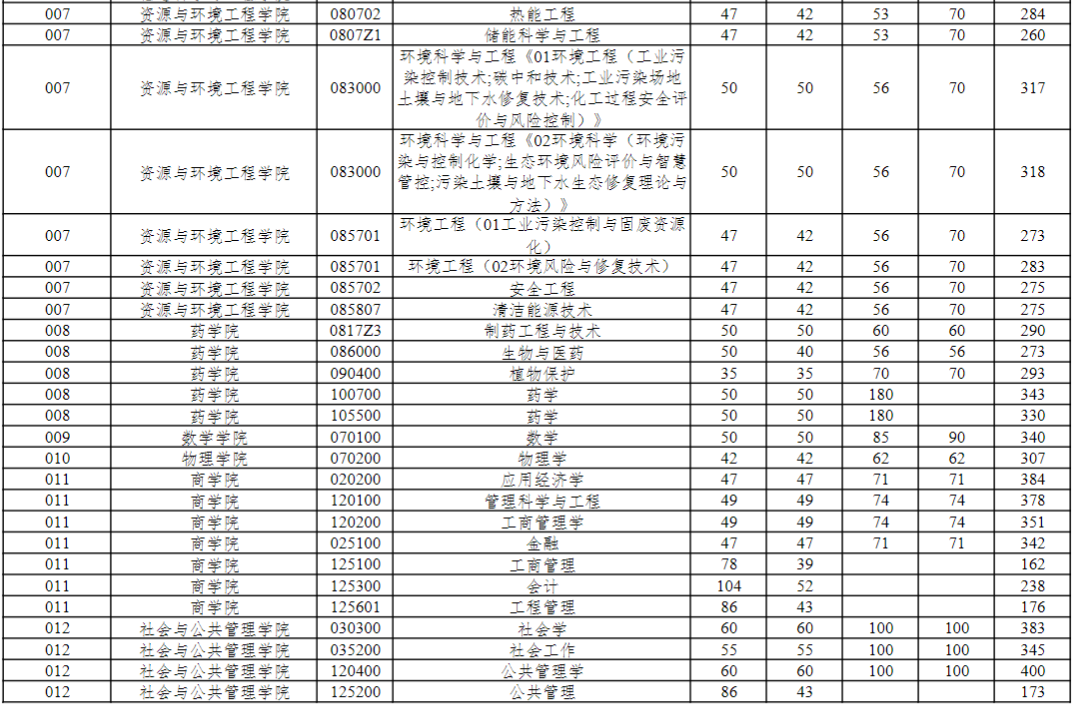 华东理工大学2024年考研复试分数线