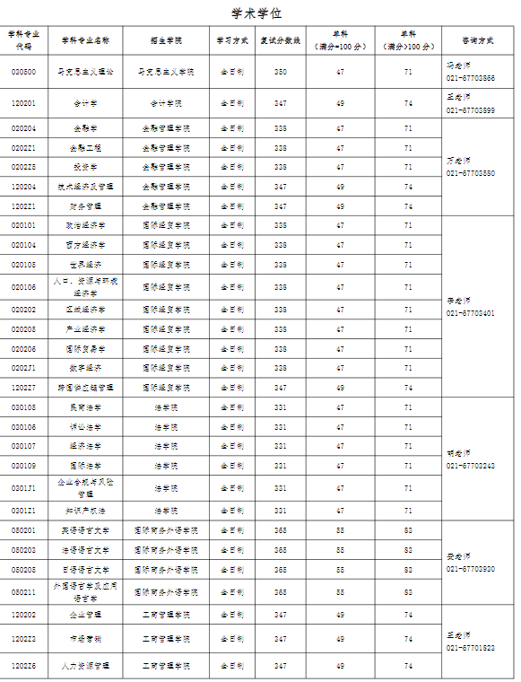 2024年上海对外经贸大学硕士研究生复试分数线