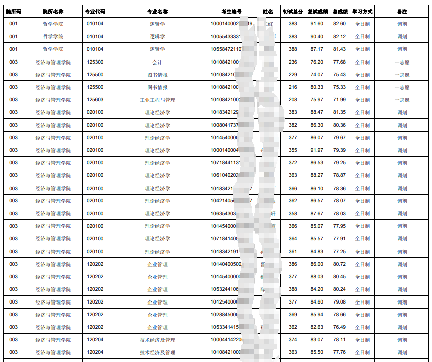 山西大学2024年硕士研究生拟录取名单(二)