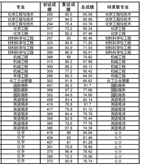 吉林化工学院2024年硕士研究生待录取名单