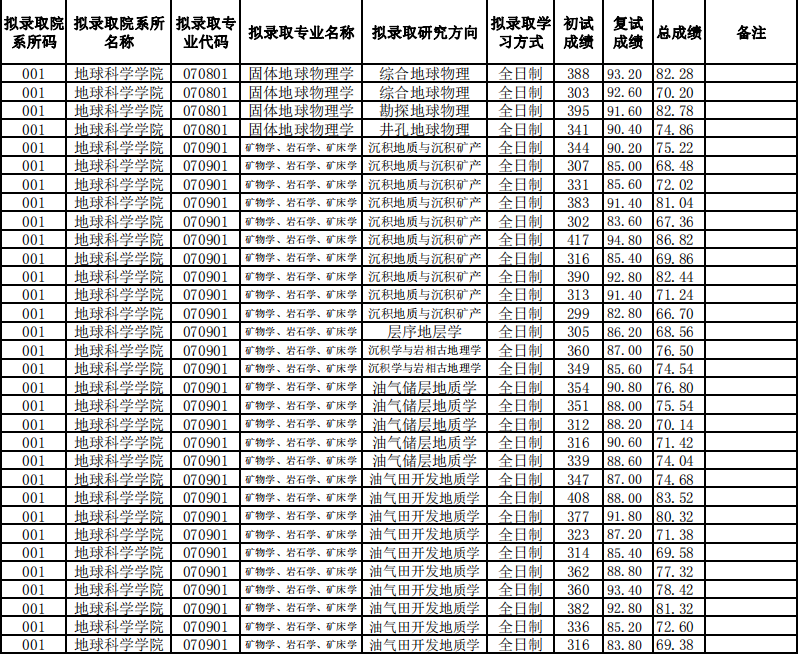 东北石油大学2024年硕士研究生第一志愿拟录取名单