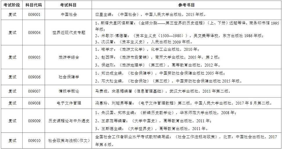 苏州大学2024年硕士研究生考试参考书目
