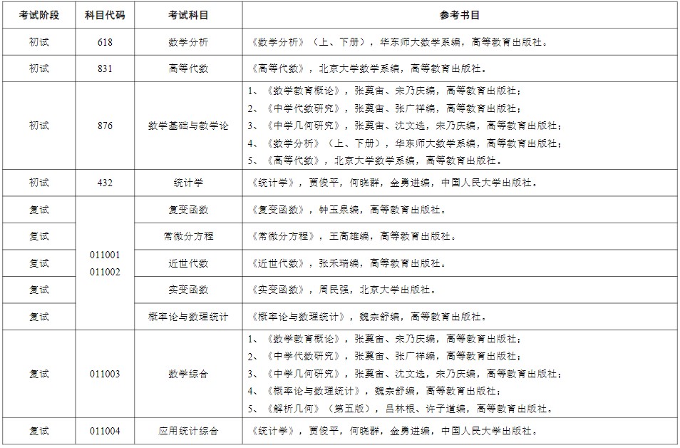 苏州大学2024年硕士研究生考试参考书目