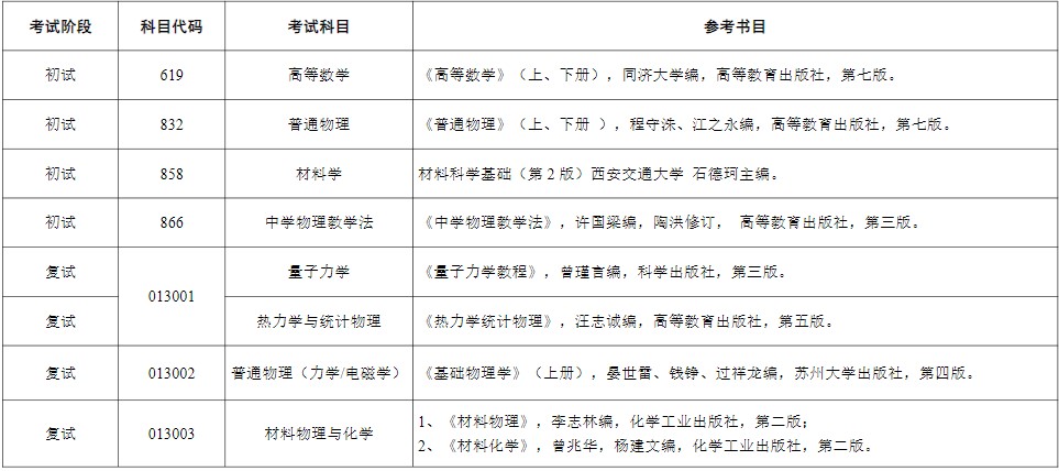 苏州大学2024年硕士研究生考试参考书目