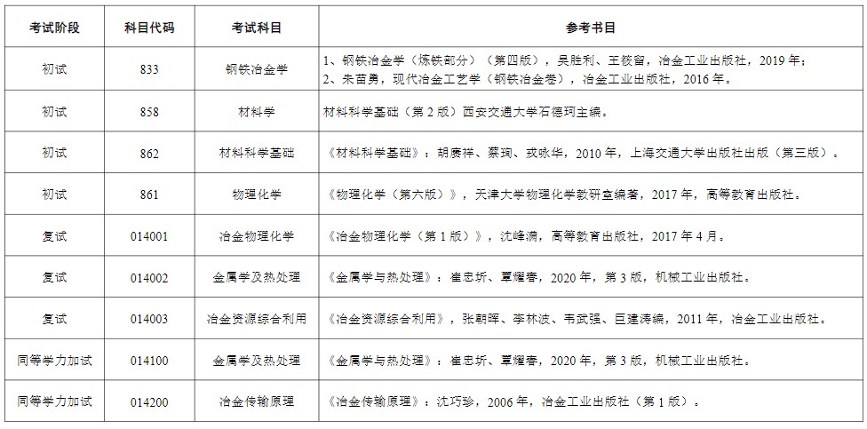 苏州大学2024年硕士研究生考试参考书目