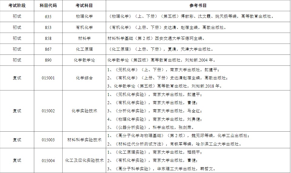 苏州大学2024年硕士研究生考试参考书目