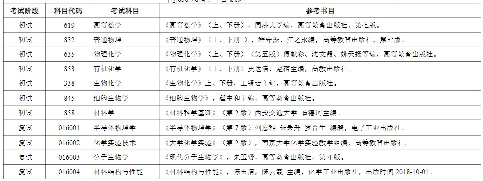 苏州大学2024年硕士研究生考试参考书目