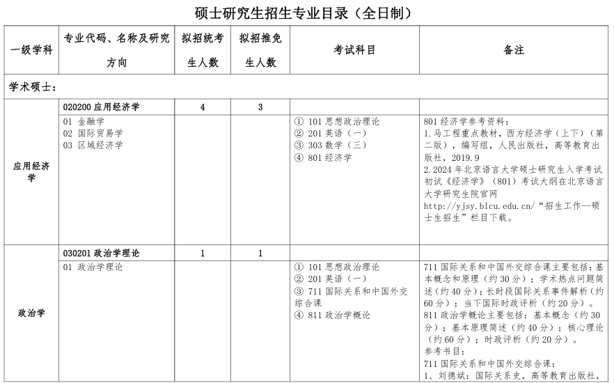 北京语言大学2024年硕士研究生招生专业目录