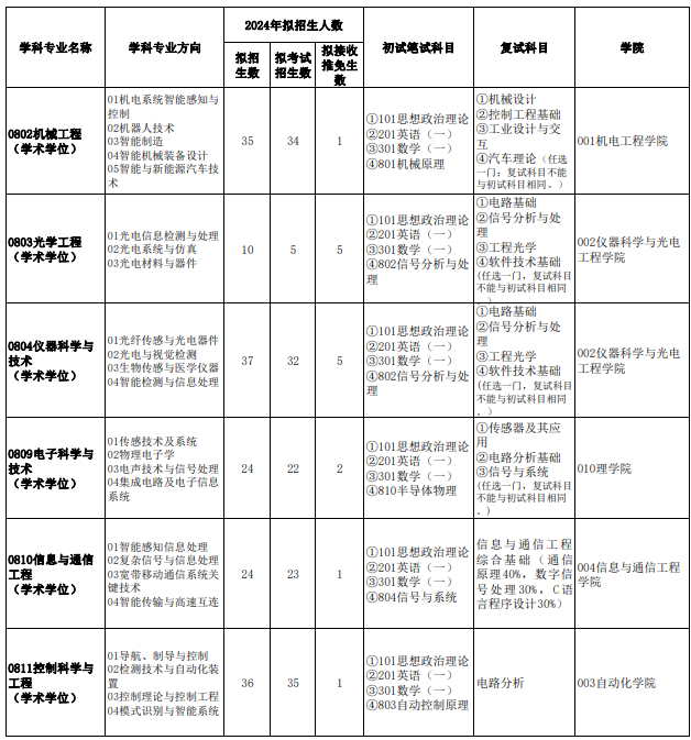 北京信息科技大学2024年硕士学位研究生招生专业目录