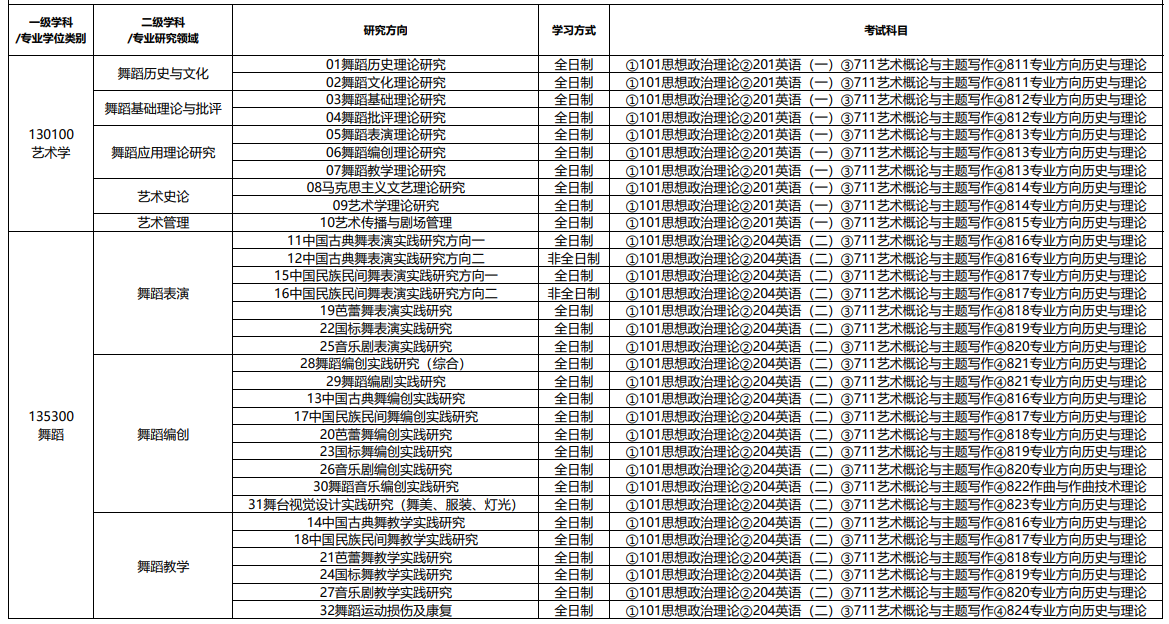 北京舞蹈学院2024年硕士研究生招生考试专业目录与考试科目