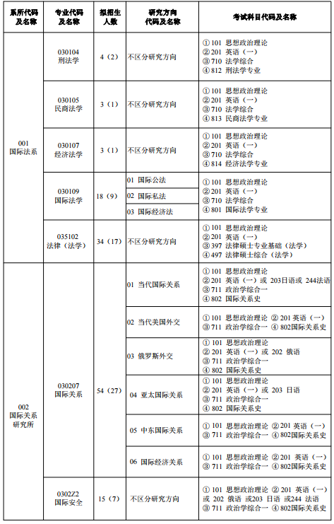 外交学院2024年硕士研究生招生专业目录