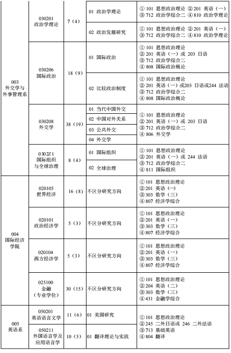 外交学院2024年硕士研究生招生专业目录