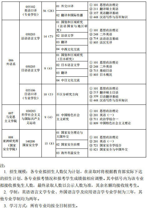 外交学院2024年硕士研究生招生专业目录