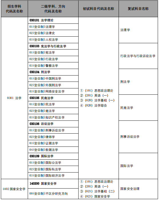 中国人民公安大学2024年硕士研究生招生专业目录(学术硕士)