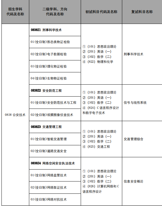 中国人民公安大学2024年硕士研究生招生专业目录(学术硕士)