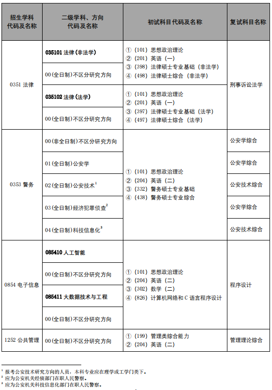 中国人民公安大学2024年硕士研究生招生专业目录(学术硕士)