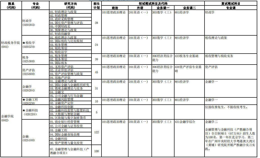 中央财经大学2024年硕士研究生招生专业目录
